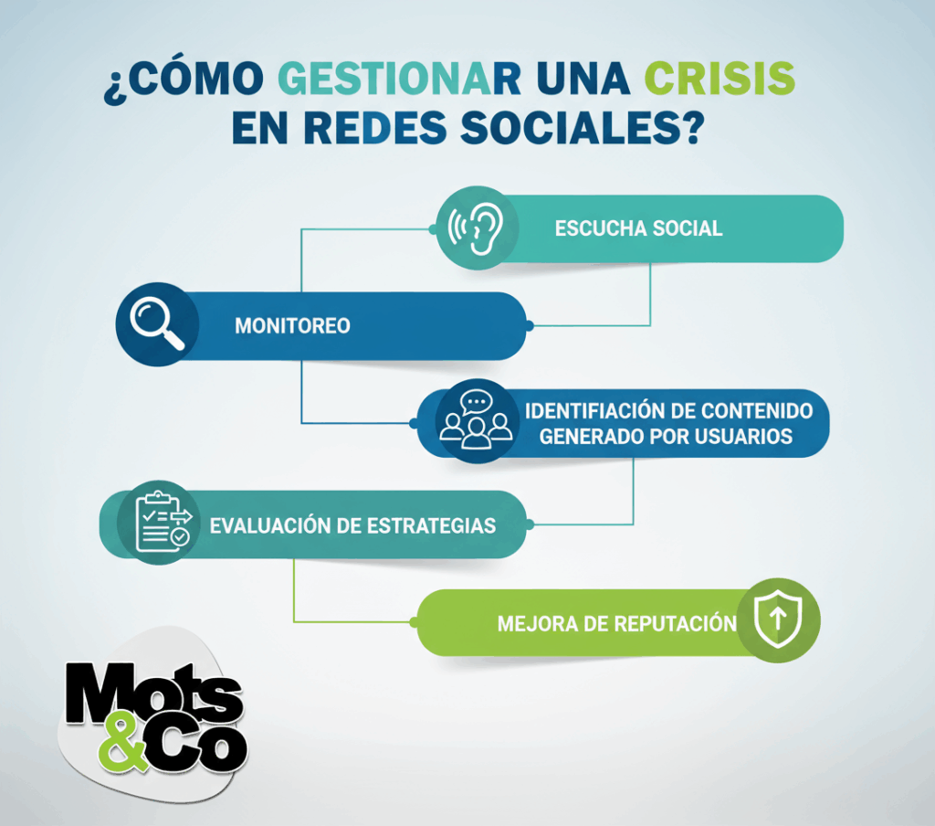 ¿Cómo gestionar una crisis en redes sociales?