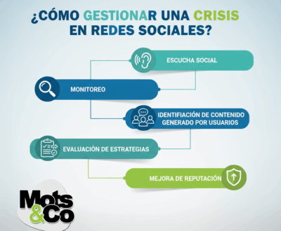¿Cómo gestionar una crisis en redes sociales?